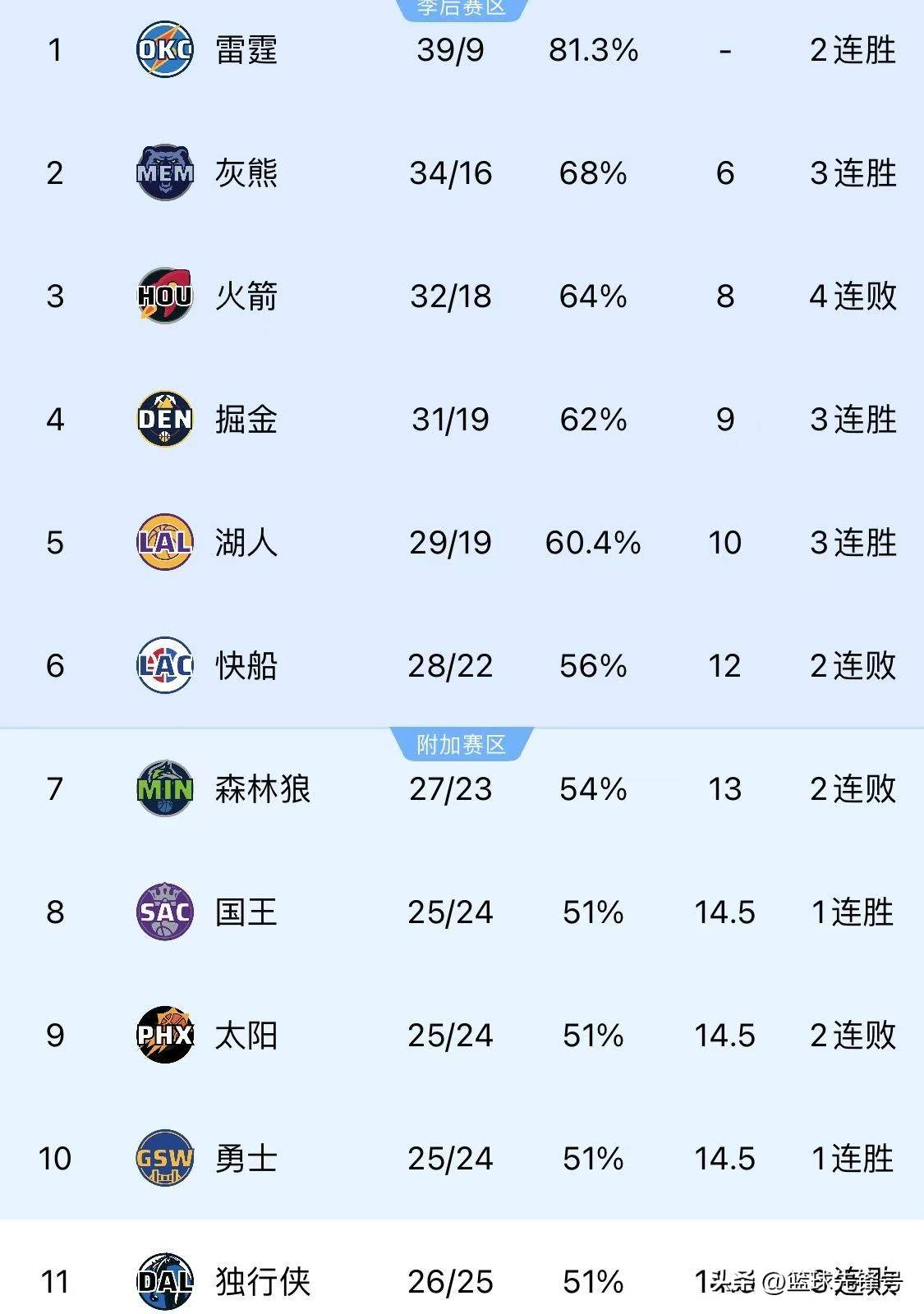 包含Ning爆冷击败湖人，比分优势明显引爆全场！的词条